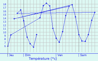 Graphique des tempratures prvues pour La Fert-Vidame