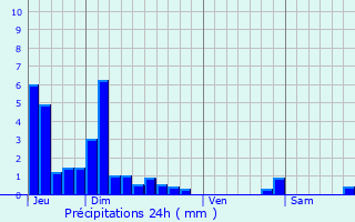 Graphique des précipitations prvues pour La Ferrire