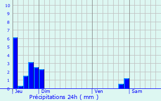 Graphique des précipitations prvues pour Prads-Haute-Blone