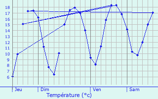 Graphique des tempratures prvues pour Tergnier