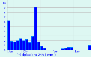 Graphique des précipitations prvues pour Loulle