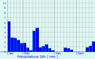 Graphique des précipitations prvues pour Cour-Saint-Maurice