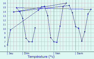 Graphique des tempratures prvues pour Frettemeule