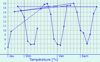 Graphique des tempratures prvues pour Wiry-au-Mont