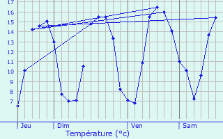 Graphique des tempratures prvues pour Eaucourt-sur-Somme