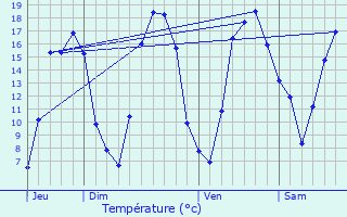 Graphique des tempratures prvues pour Beuvry-la-Fort