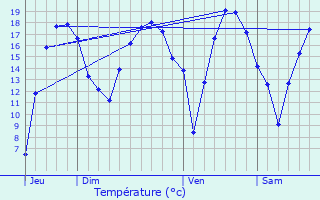 Graphique des tempratures prvues pour Maasmechelen