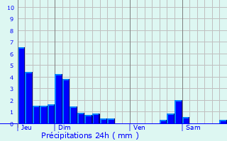 Graphique des précipitations prvues pour Saint-Pierre-de-Chartreuse