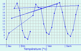 Graphique des tempratures prvues pour Quimperl