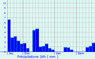 Graphique des précipitations prvues pour Mancenans-Lizerne