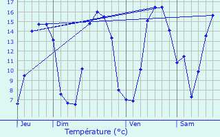 Graphique des tempratures prvues pour Denier