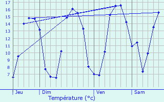 Graphique des tempratures prvues pour Lignereuil