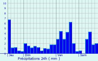 Graphique des précipitations prvues pour Oberroedern