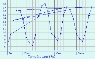 Graphique des tempratures prvues pour Vautorte