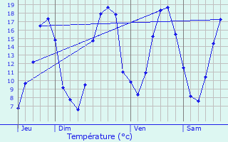 Graphique des tempratures prvues pour Saint-Pierre-sur-Orthe