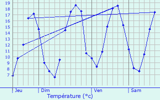 Graphique des tempratures prvues pour Iz