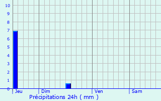 Graphique des précipitations prvues pour Sauvimont