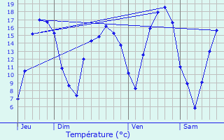 Graphique des tempratures prvues pour Hoscheiderdickt