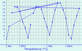 Graphique des tempratures prvues pour Viroinval