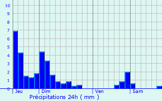 Graphique des précipitations prvues pour Mont-Saint-Martin