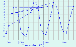 Graphique des tempratures prvues pour Perriers-en-Beauficel