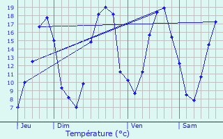 Graphique des tempratures prvues pour Rouss-Vass