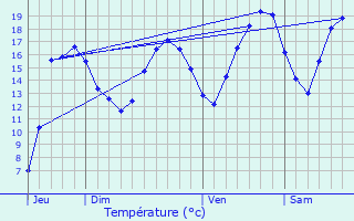 Graphique des tempratures prvues pour Chteau-Renault