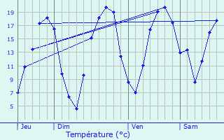 Graphique des tempratures prvues pour Bouchamps-ls-Craon