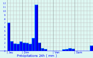 Graphique des précipitations prvues pour Doye