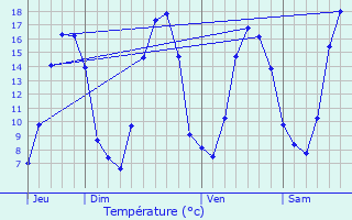Graphique des tempratures prvues pour Dompierre-du-Chemin
