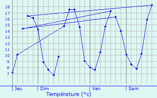 Graphique des tempratures prvues pour Saint-Georges-de-Chesn