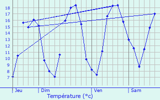 Graphique des tempratures prvues pour Wannehain