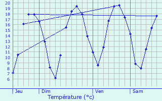 Graphique des tempratures prvues pour Viarmes