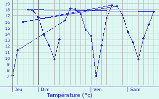 Graphique des tempratures prvues pour Geetbets