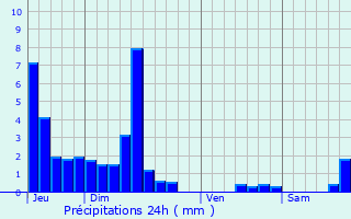 Graphique des précipitations prvues pour Bulle