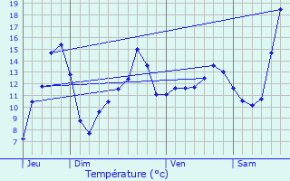 Graphique des tempratures prvues pour Renwez