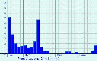 Graphique des précipitations prvues pour Granges-Narboz