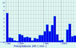 Graphique des précipitations prvues pour Hunspach