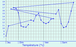 Graphique des tempratures prvues pour Voyenne