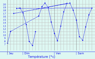 Graphique des tempratures prvues pour Villennes-sur-Seine