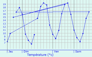 Graphique des tempratures prvues pour La Bourdinire-Saint-Loup