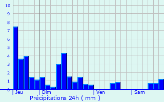 Graphique des précipitations prvues pour Grand