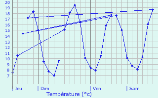 Graphique des tempratures prvues pour Boistrudan