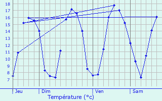 Graphique des tempratures prvues pour Vendin-ls-Bthune