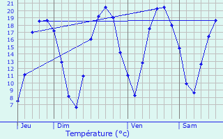 Graphique des tempratures prvues pour Fourqueux