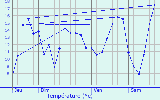 Graphique des tempratures prvues pour Sainte-Marguerite-en-Ouche