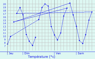 Graphique des tempratures prvues pour Courceboeufs