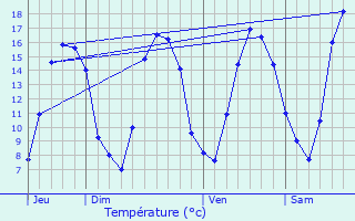 Graphique des tempratures prvues pour La Fontenelle