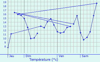 Graphique des tempratures prvues pour Vorges