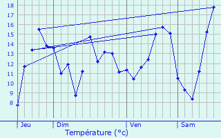 Graphique des tempratures prvues pour La Haye-du-Theil